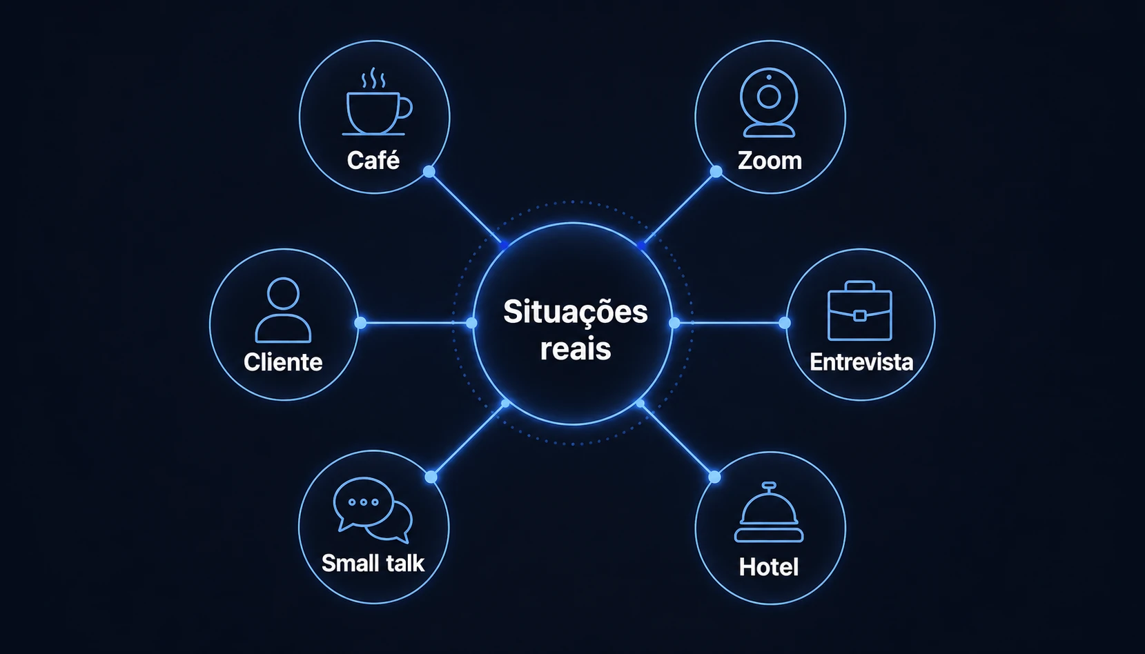 Diagrama de situações reais: café, Zoom, entrevista, hotel, small talk e cliente