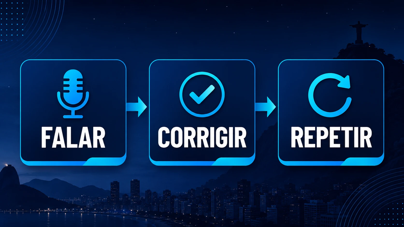 Infográfico do método: falar, corrigir e repetir para praticar conversação em inglês