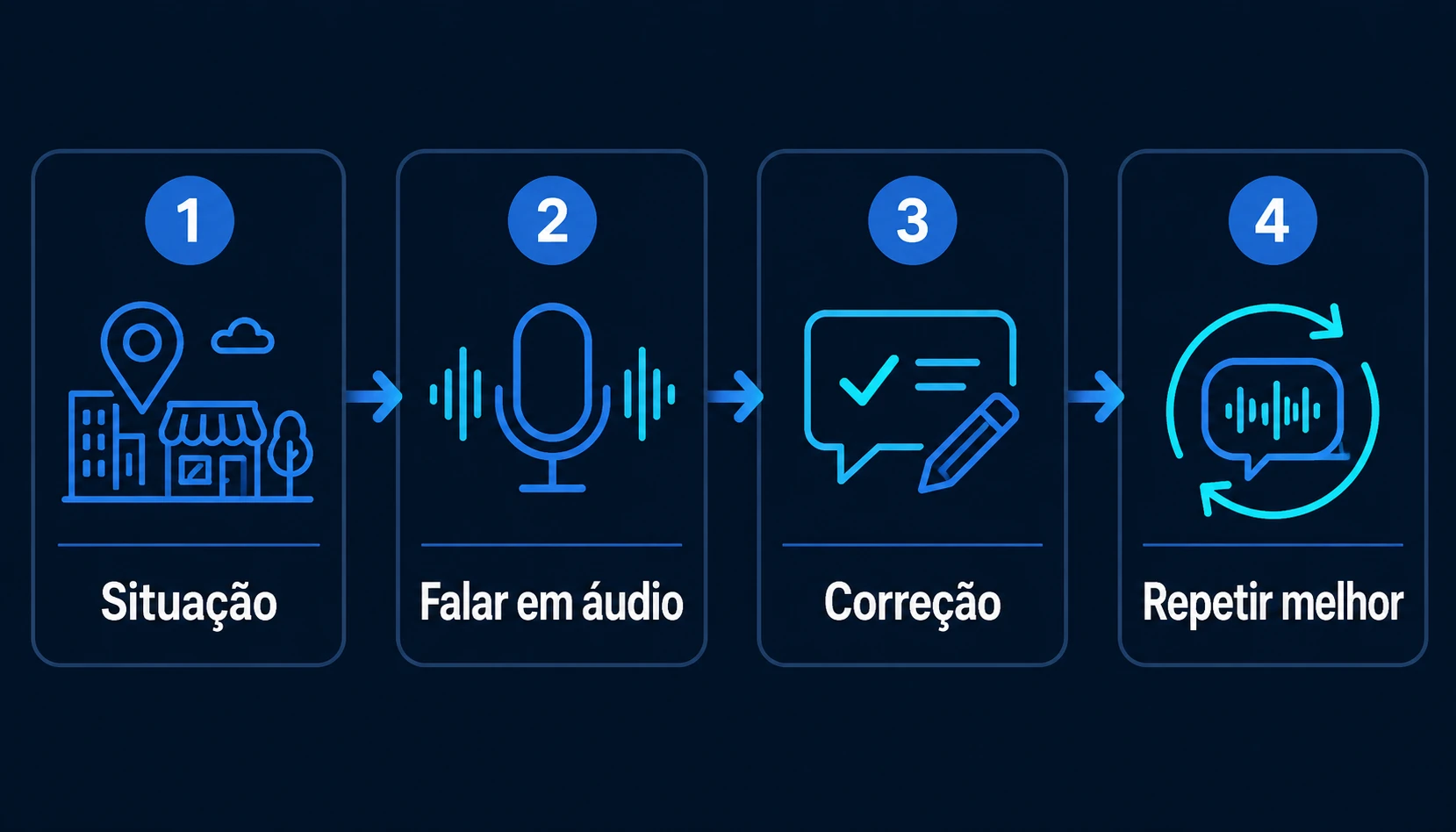Diagrama da rotina de 15 minutos: situação, falar em áudio, correção e repetir melhor