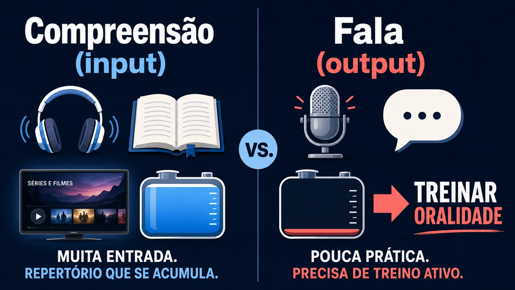 Infográfico: gap entre compreensão (input) e fala (output) no inglês