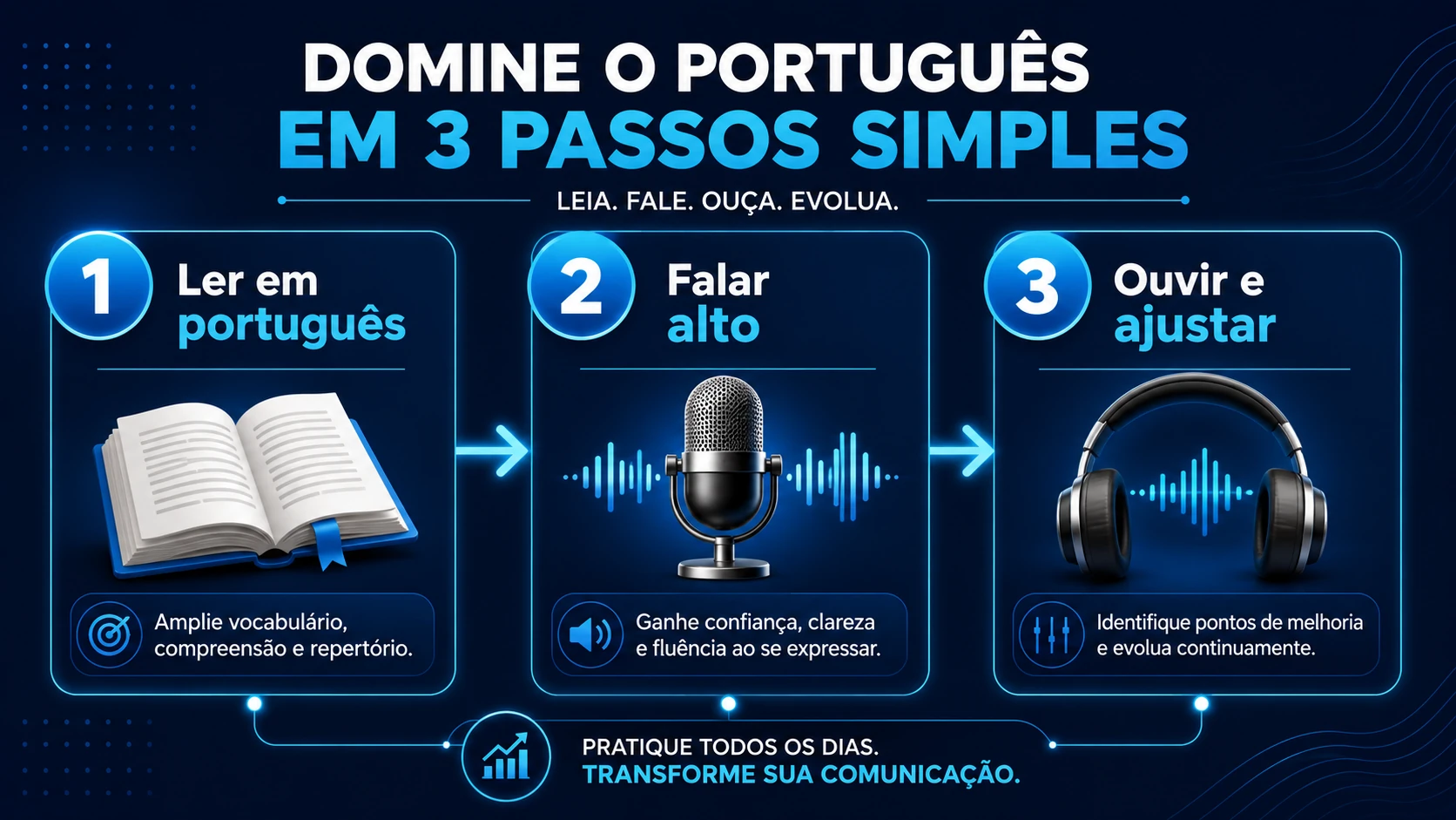 Infográfico: ler em português, falar alto, ouvir e ajustar
