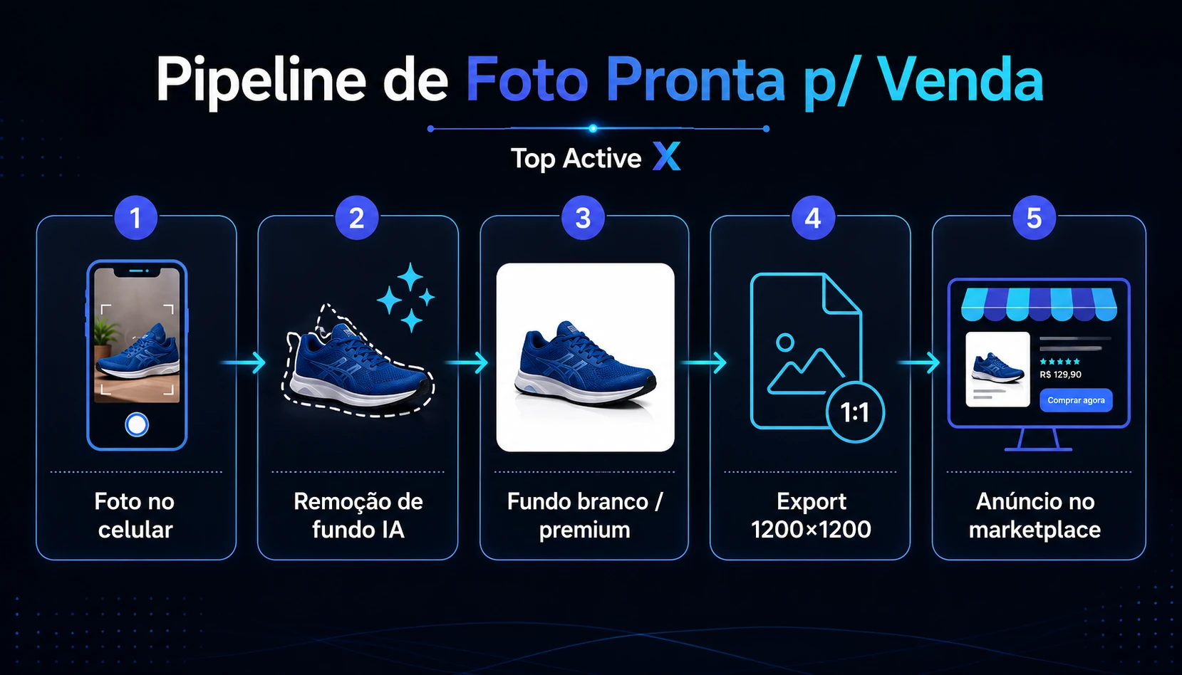 Pipeline Foto Pronta p/ Venda: foto no celular, remoção de fundo IA, fundo branco ou premium, export 1200×1200 e anúncio no marketplace