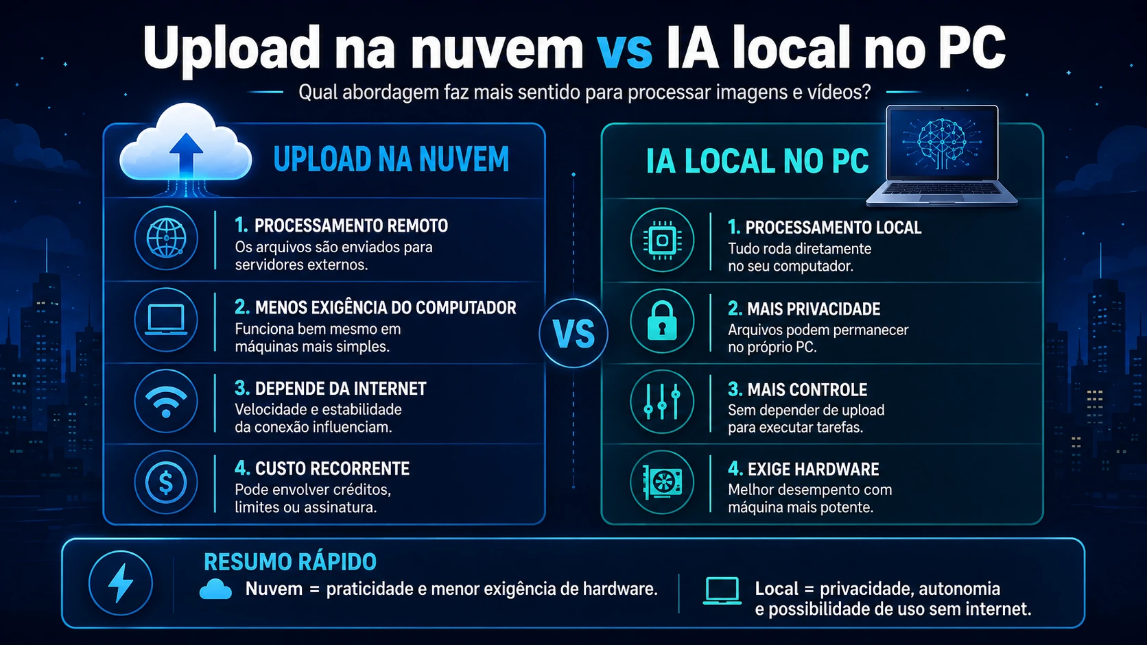 Infográfico comparando upload na nuvem versus IA local no PC: privacidade, controle, custo e dependência de internet