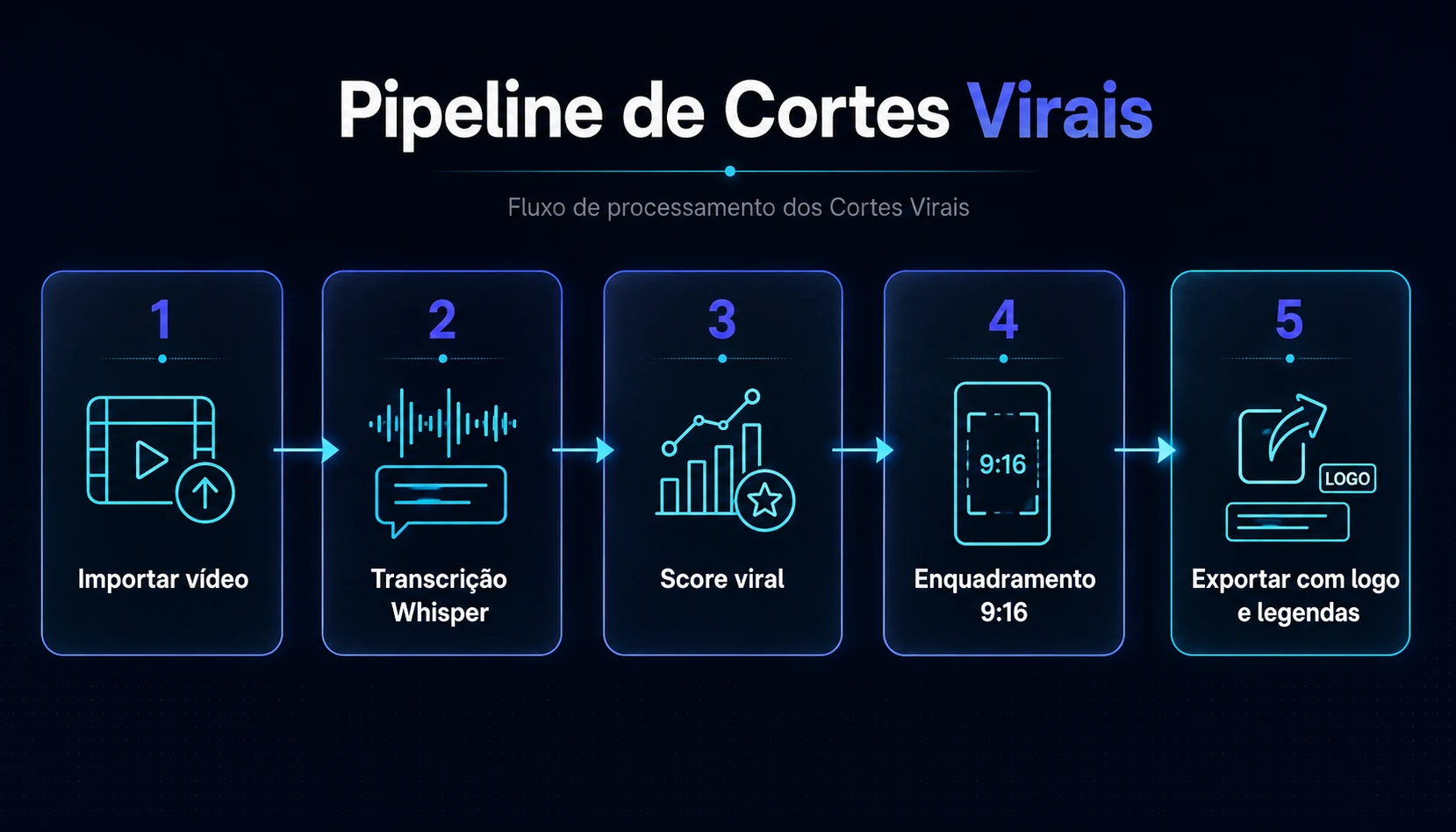 Pipeline dos Cortes Virais do Privapixel em 5 etapas: importar vídeo, transcrição Whisper, score viral, enquadramento 9:16 e exportar com logo e legendas